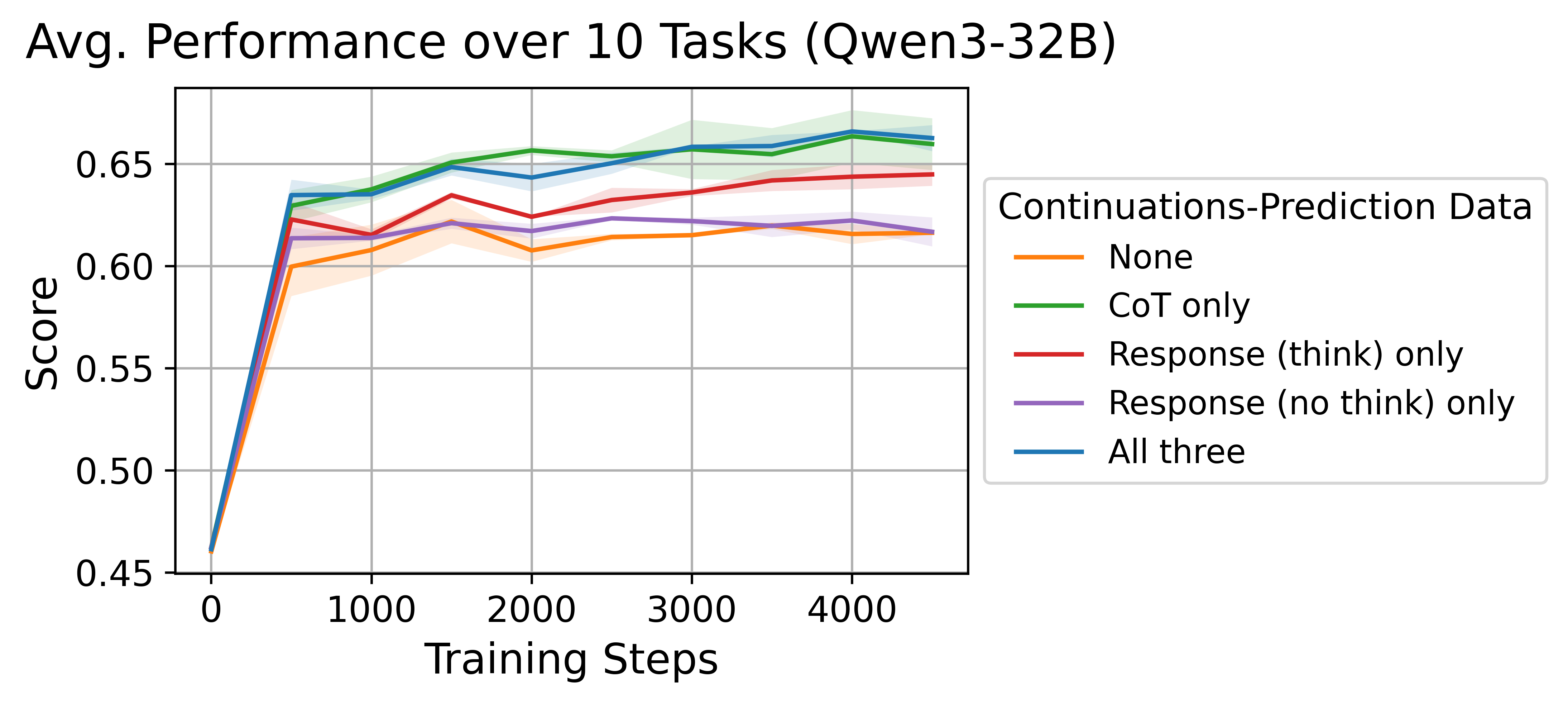 Line chart of average score against training steps for five data mixtures, showing that mixtures adding CoT and response data continue improving with more training while the base User Modeling + FineWeb mixture plateaus.