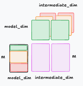 Hand-drawn diagram of expert parallelism: each GPU holds the full weights of a subset of experts, with activation matrices routed to the GPU holding those experts.