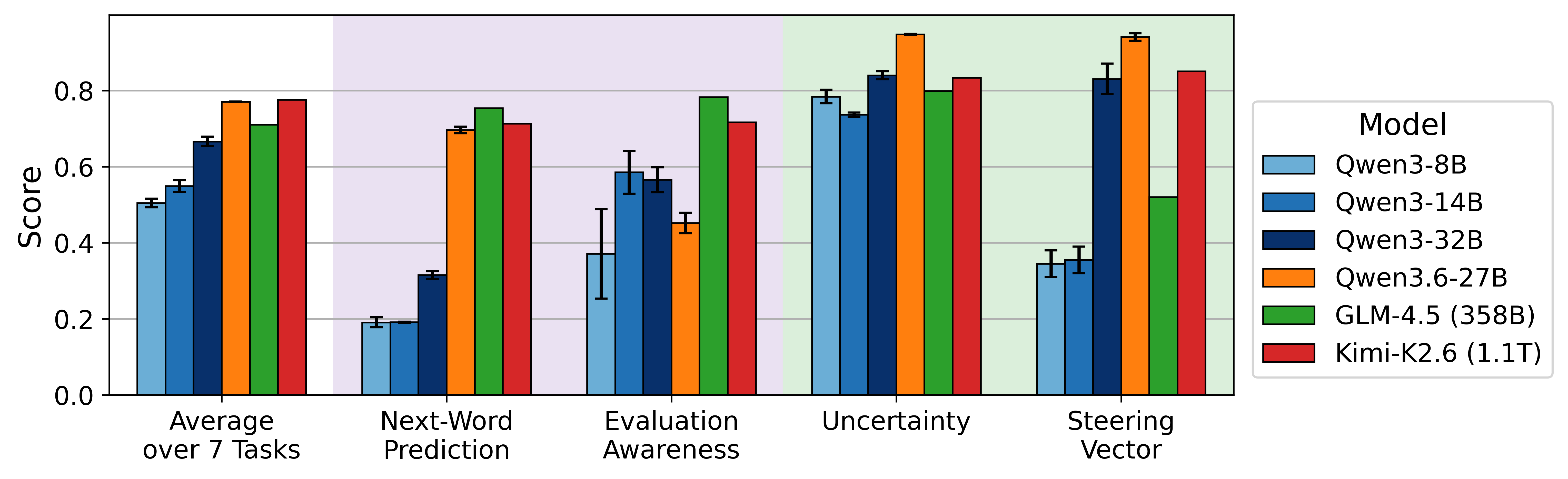 Grouped bar chart of scores for six models (Qwen3-8B, Qwen3-14B, Qwen3-32B, Qwen3.6-27B, GLM-4.5 358B, Kimi-K2.6 1.1T) across Average, Next-Word Prediction, Evaluation Awareness, Uncertainty, and Steering Vector tasks, with larger models generally scoring higher.