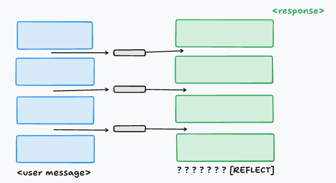 Hand-drawn diagram showing subject-model layers on the left feeding patched activations into oracle layers on the right over the dummy-string region, with the response generated autoregressively afterward.