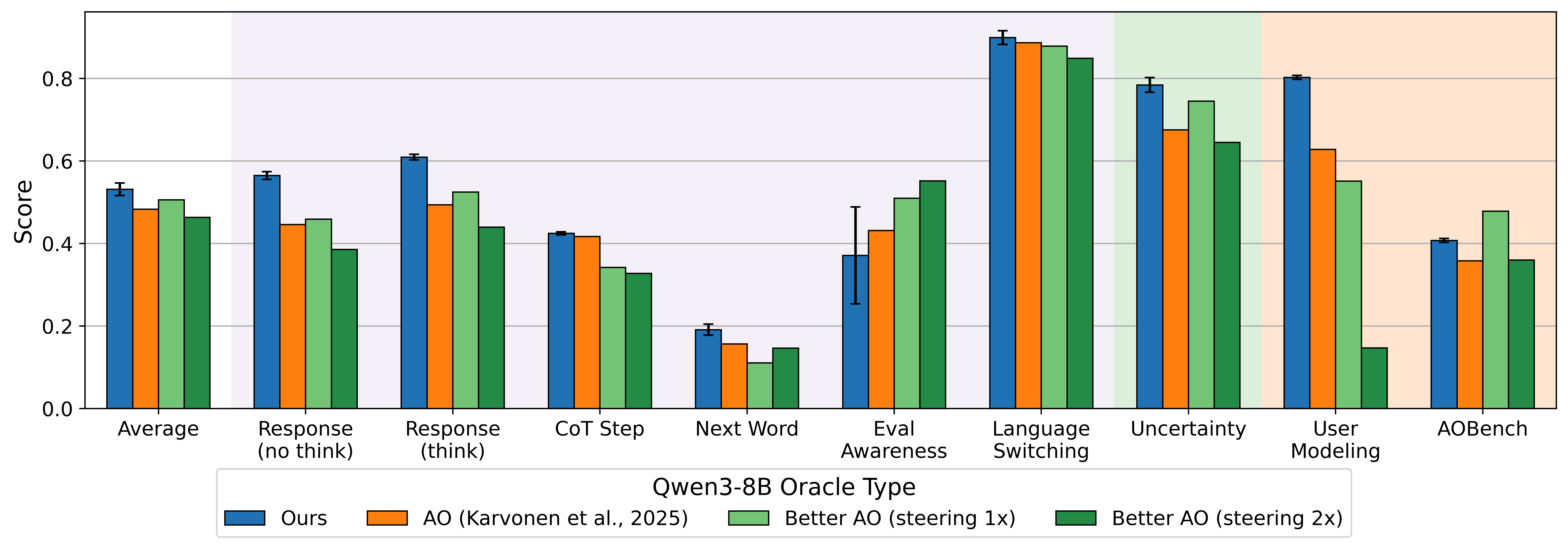 Grouped bar chart comparing our Qwen3-8B oracle to the AO (Karvonen et al., 2025) checkpoint and Better AO checkpoints at 1x and 2x steering, across the evaluations introduced in this work plus AOBench.