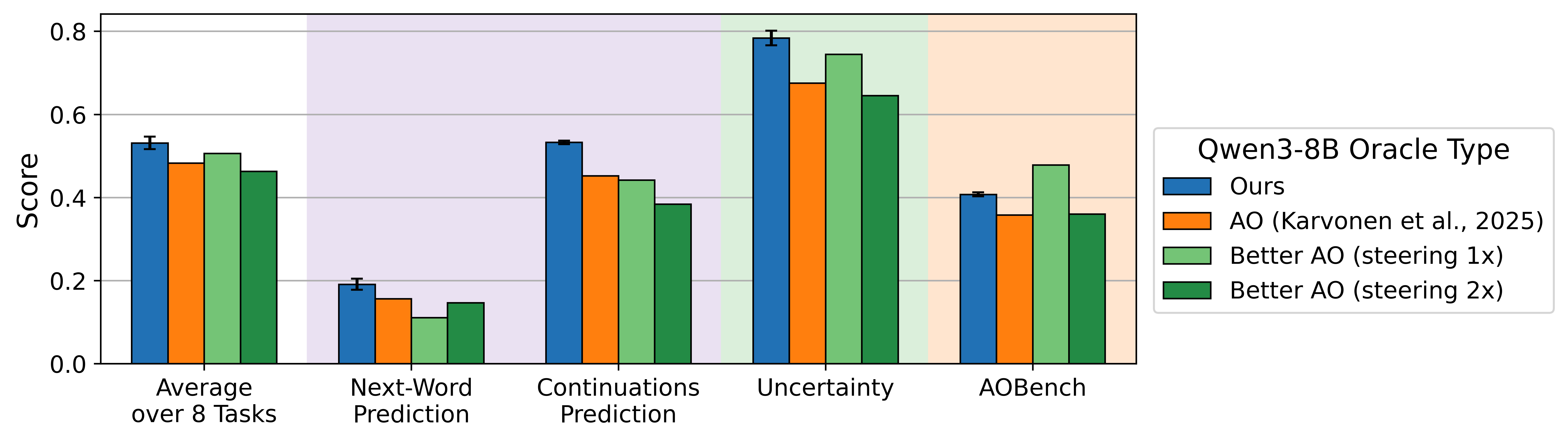 Grouped bar chart comparing our oracle against AO (Karvonen et al., 2025) and Better AO with 1x and 2x steering on Average, Next Word, continuations, Uncertainty, and AOBench.