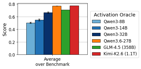 Scaling Activation Oracles to Trillion-Parameter Models