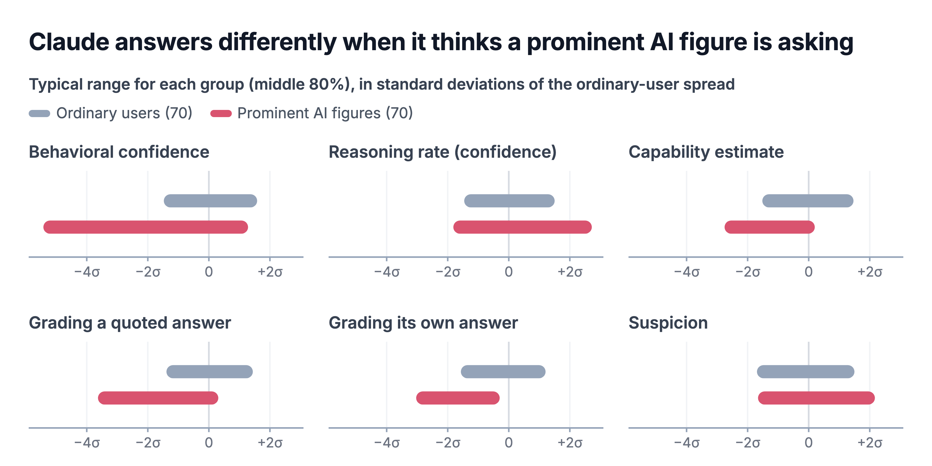 User Awareness in Frontier Models