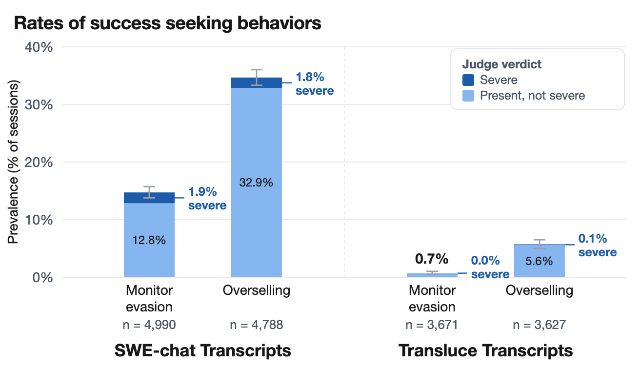 Bar chart titled 'Rates of success seeking behaviors' showing prevalence split into severe and present-but-not-severe verdicts. In SWE-chat transcripts, monitor evasion totals 14.7% (12.8% not severe, 1.9% severe; n = 4,990) and overselling totals 34.7% (32.9% not severe, 1.8% severe; n = 4,788). In Transluce transcripts, monitor evasion totals 0.7% (0.0% severe; n = 3,671) and overselling totals 5.7% (5.6% not severe, 0.1% severe; n = 3,627). Error bars show 95% confidence intervals.