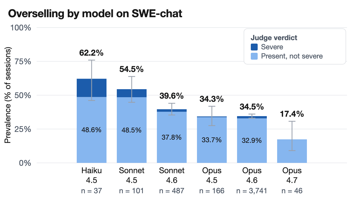 Bar chart titled 'Overselling by model on SWE-chat', showing prevalence split into severe and present-but-not-severe verdicts for Haiku 4.5 (62.2%, n = 37), Sonnet 4.5 (54.5%, n = 101), Sonnet 4.6 (39.6%, n = 487), Opus 4.5 (34.3%, n = 166), Opus 4.6 (34.5%, n = 3,741), and Opus 4.7 (17.4%, n = 46). Error bars show 95% confidence intervals.