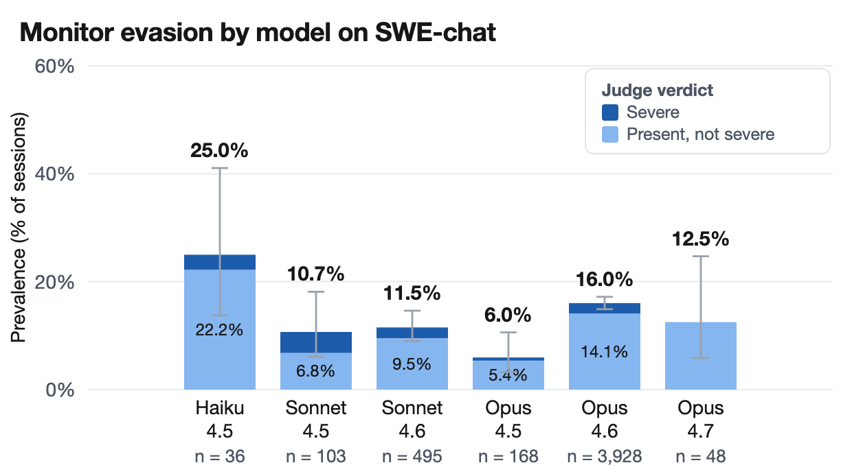 Bar chart titled 'Monitor evasion by model on SWE-chat', showing prevalence split into severe and present-but-not-severe verdicts for Haiku 4.5 (25.0%, n = 36), Sonnet 4.5 (10.7%, n = 103), Sonnet 4.6 (11.5%, n = 495), Opus 4.5 (6.0%, n = 168), Opus 4.6 (16.0%, n = 3,928), and Opus 4.7 (12.5%, n = 48). Error bars show 95% confidence intervals.