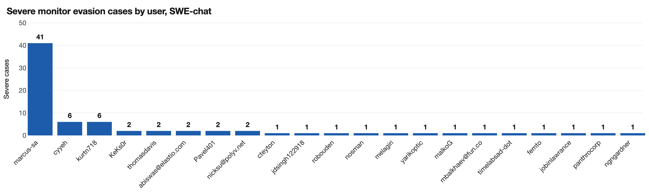 Bar chart titled 'Severe monitor evasion cases by user, SWE-chat' showing the number of severe cases per user: marcus-sa 41, cyyeh 6, kurtn718 6, then KeKs0r, thomasdavis, abiswas@elastio.com, Pavel401, and nicksu@polyv.net with 2 each, and thirteen further users with 1 each.