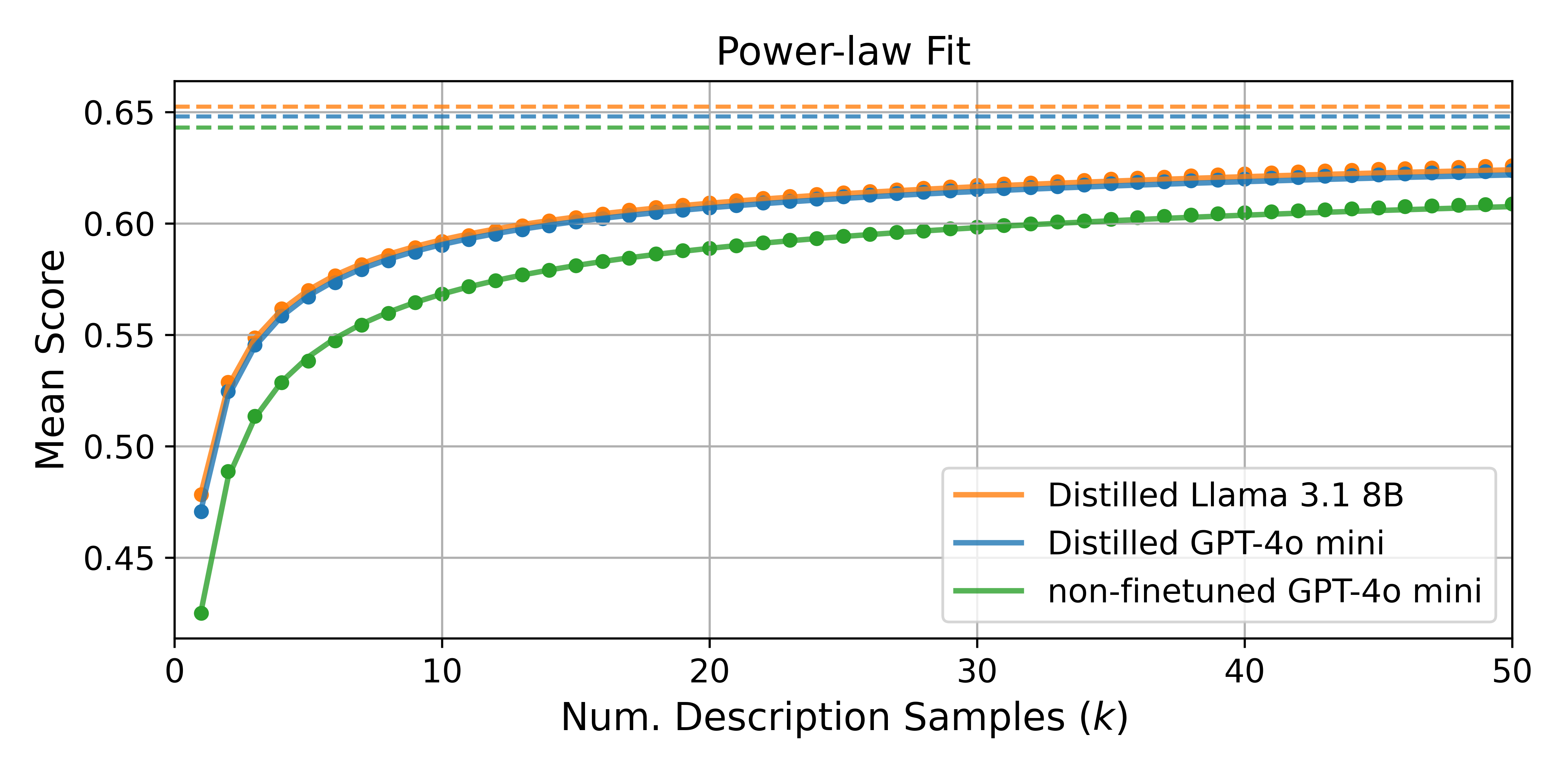 powerlaw fit for various levels of distillation