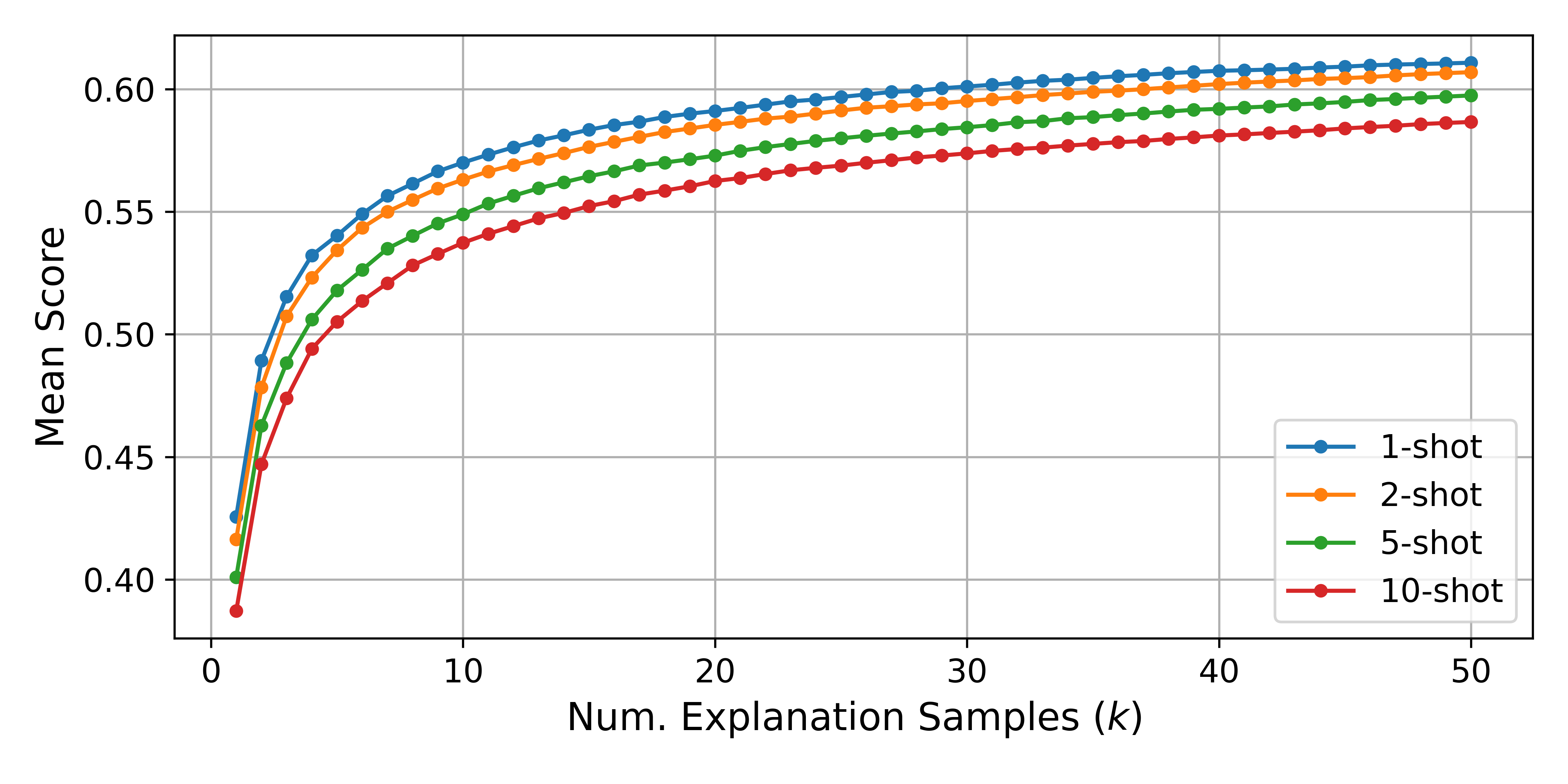 Varying number of few-shot examples in the prompt for explainer
