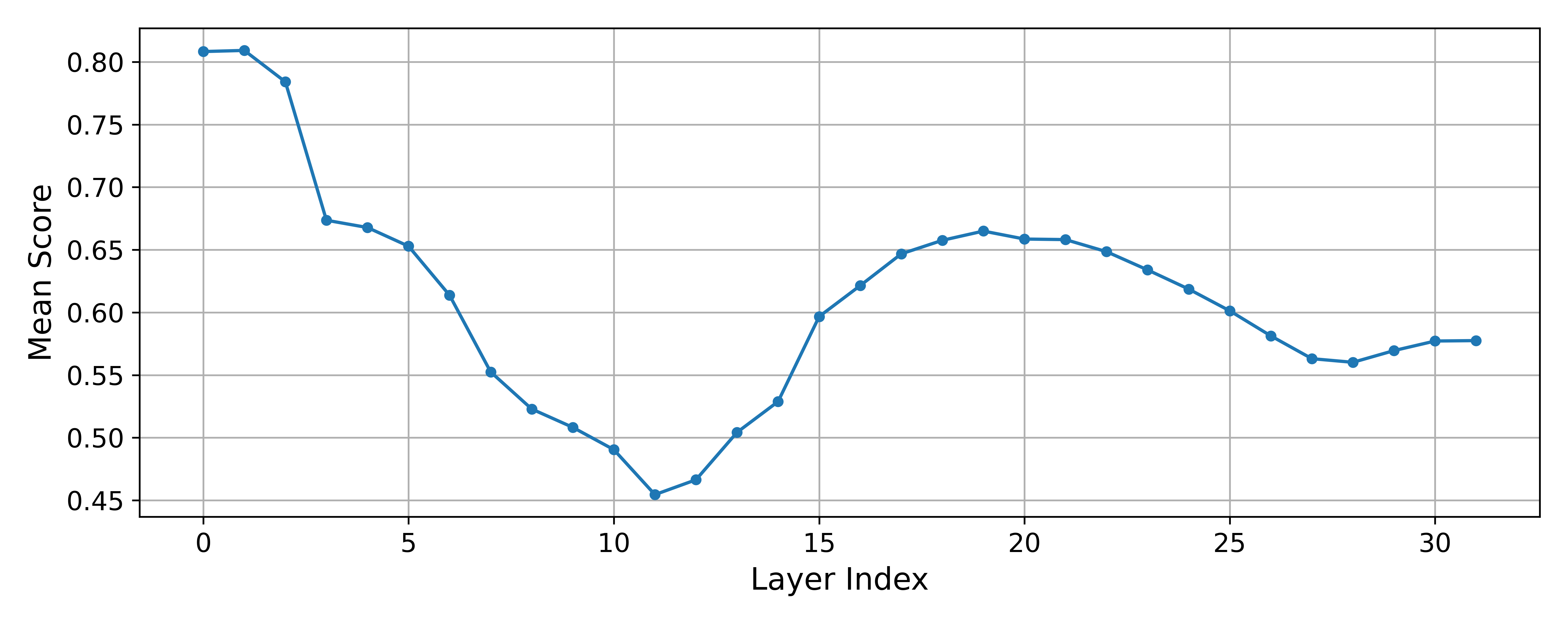 mean score vs layer