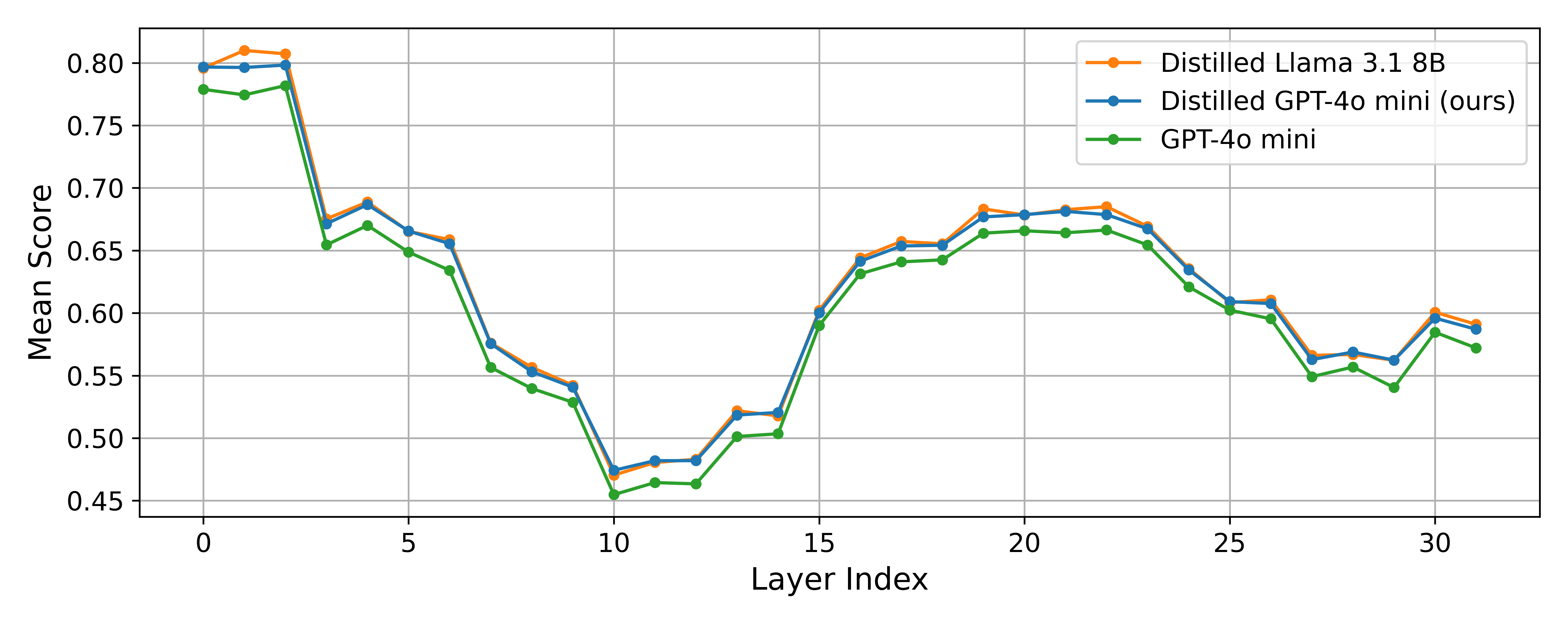 mean score vs layer for 2k neurons