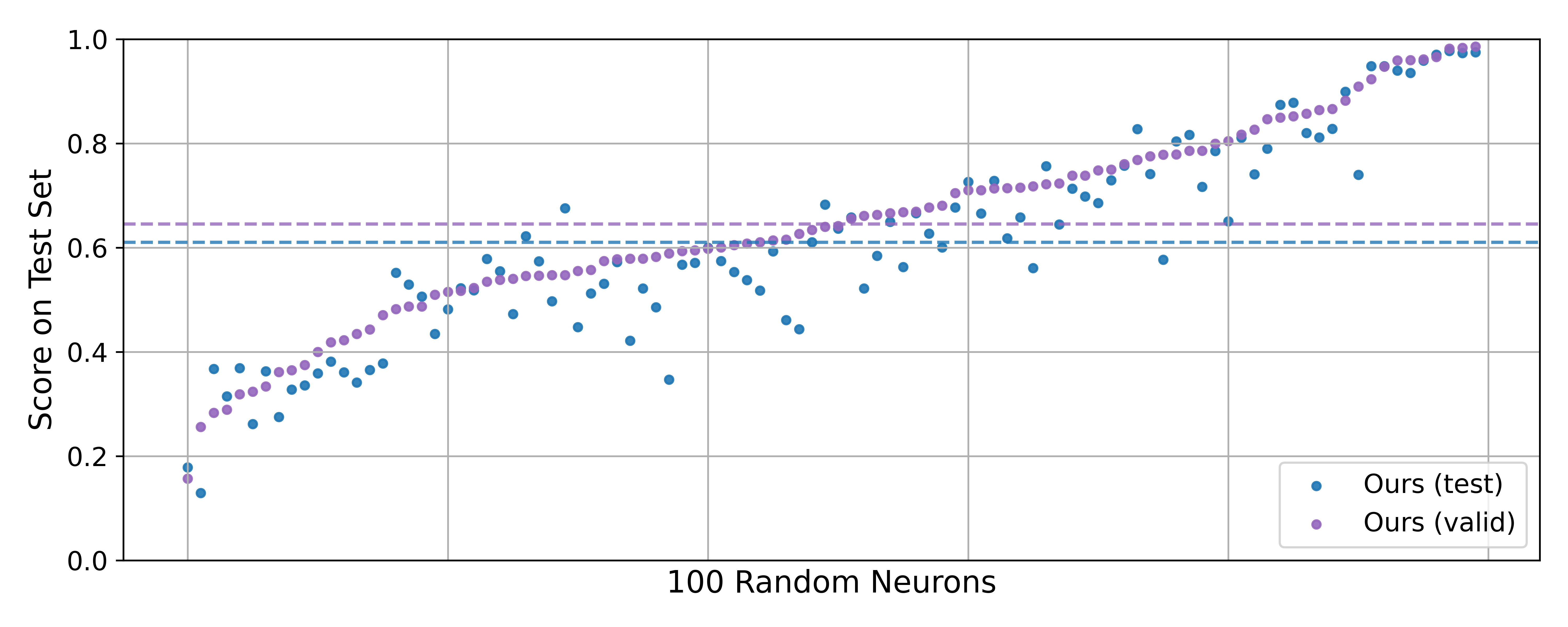 Comparison of simluation scores on validation and test set.