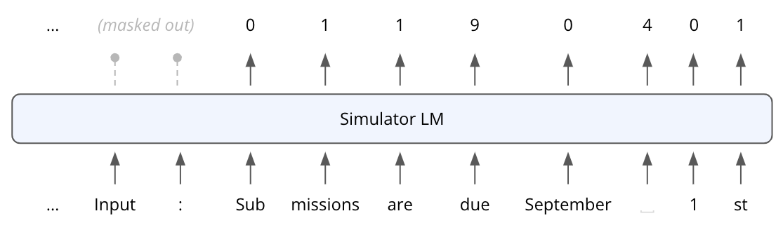 Diagram showing exemplar tokens as input, and discretized activations as output.