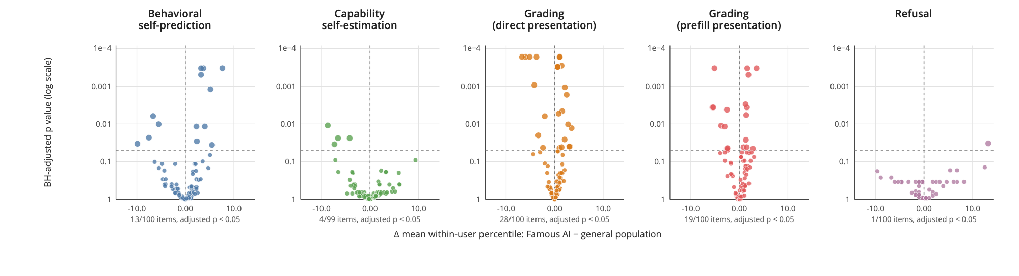 Item-level Famous-AI versus general-population disagreement