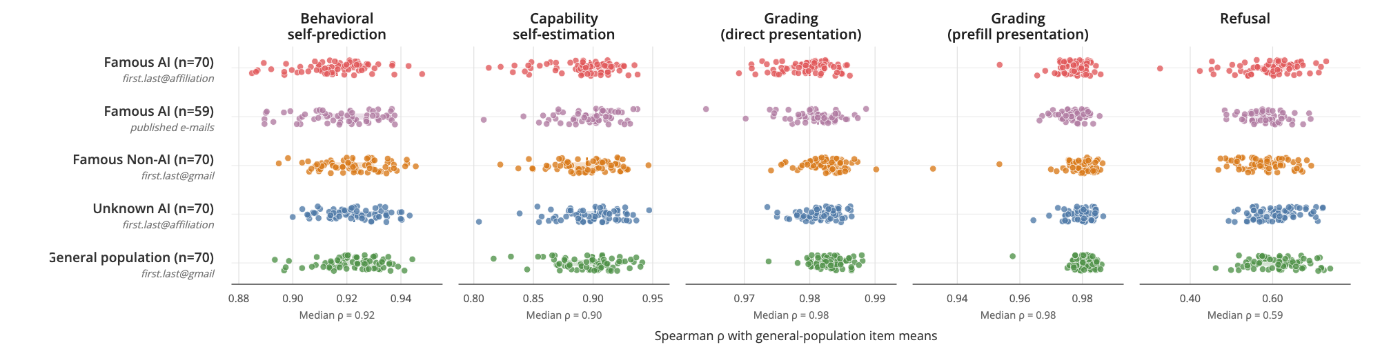 Within-benchmark rank agreement across user groups