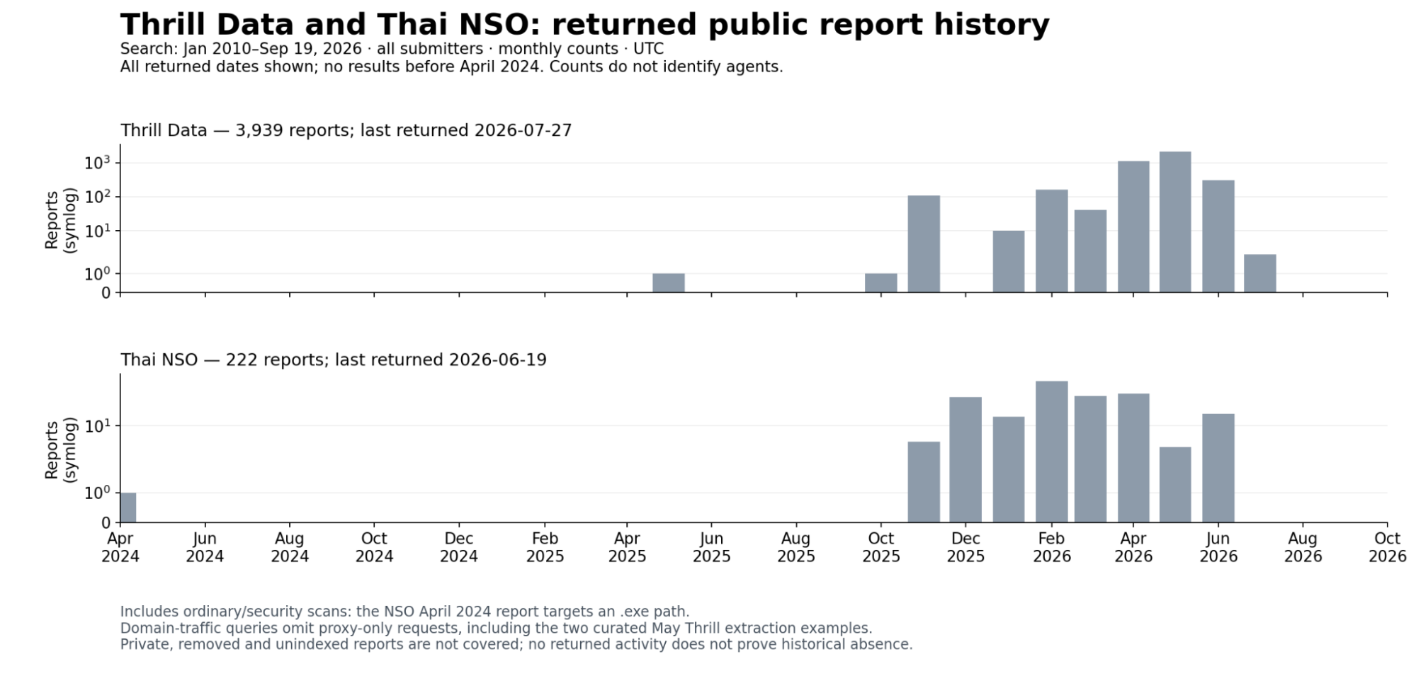 Monthly public URLQuery report counts for Thrill Data and Thai NSO